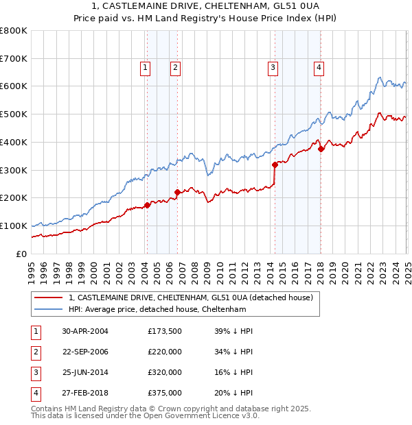 1, CASTLEMAINE DRIVE, CHELTENHAM, GL51 0UA: Price paid vs HM Land Registry's House Price Index