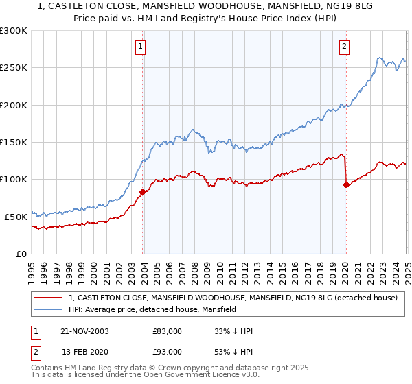 1, CASTLETON CLOSE, MANSFIELD WOODHOUSE, MANSFIELD, NG19 8LG: Price paid vs HM Land Registry's House Price Index