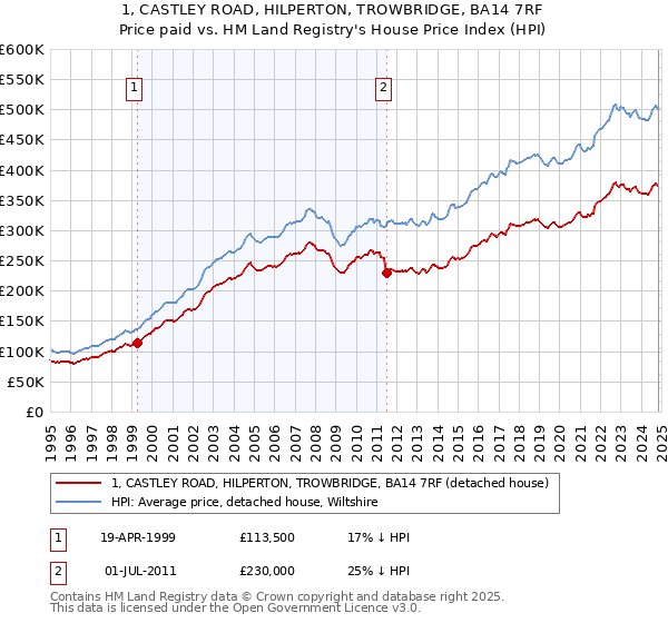 1, CASTLEY ROAD, HILPERTON, TROWBRIDGE, BA14 7RF: Price paid vs HM Land Registry's House Price Index