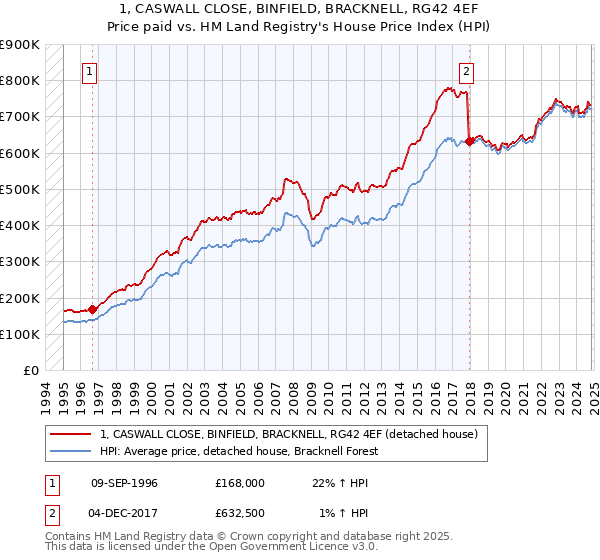 1, CASWALL CLOSE, BINFIELD, BRACKNELL, RG42 4EF: Price paid vs HM Land Registry's House Price Index