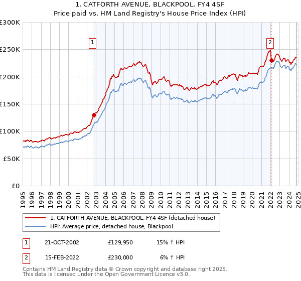 1, CATFORTH AVENUE, BLACKPOOL, FY4 4SF: Price paid vs HM Land Registry's House Price Index