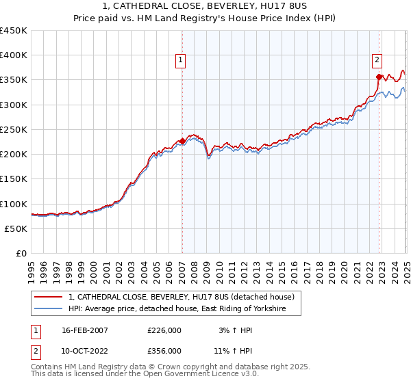 1, CATHEDRAL CLOSE, BEVERLEY, HU17 8US: Price paid vs HM Land Registry's House Price Index