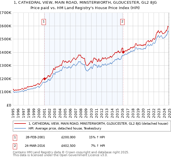 1, CATHEDRAL VIEW, MAIN ROAD, MINSTERWORTH, GLOUCESTER, GL2 8JG: Price paid vs HM Land Registry's House Price Index