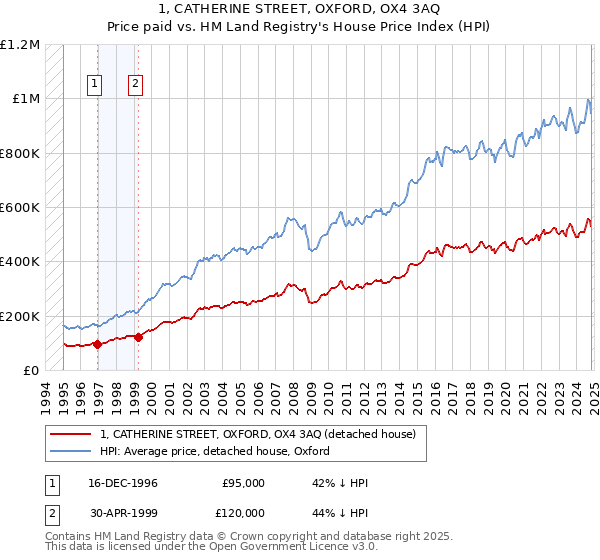 1, CATHERINE STREET, OXFORD, OX4 3AQ: Price paid vs HM Land Registry's House Price Index