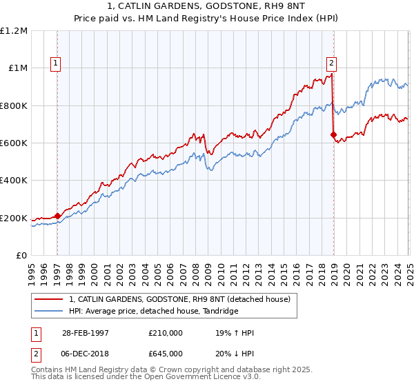 1, CATLIN GARDENS, GODSTONE, RH9 8NT: Price paid vs HM Land Registry's House Price Index