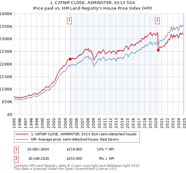 1, CATNIP CLOSE, AXMINSTER, EX13 5GA: Price paid vs HM Land Registry's House Price Index