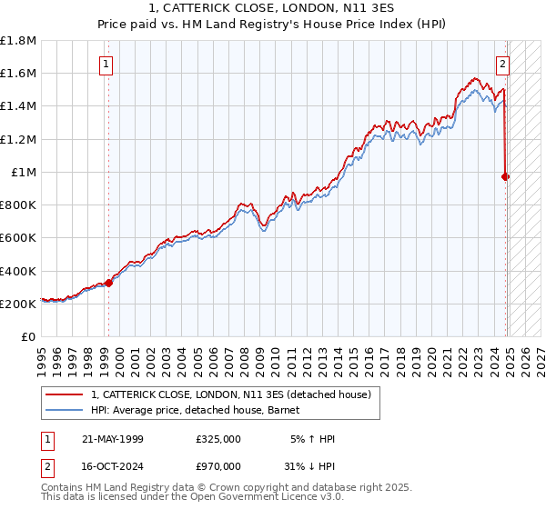 1, CATTERICK CLOSE, LONDON, N11 3ES: Price paid vs HM Land Registry's House Price Index