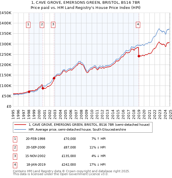 1, CAVE GROVE, EMERSONS GREEN, BRISTOL, BS16 7BR: Price paid vs HM Land Registry's House Price Index