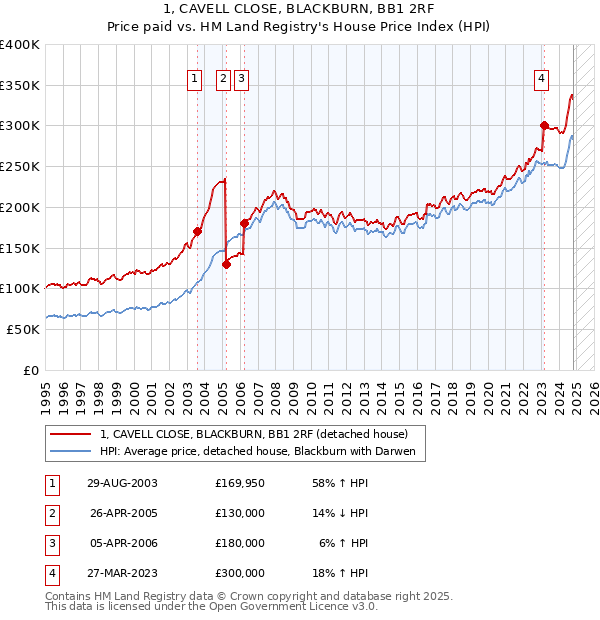 1, CAVELL CLOSE, BLACKBURN, BB1 2RF: Price paid vs HM Land Registry's House Price Index