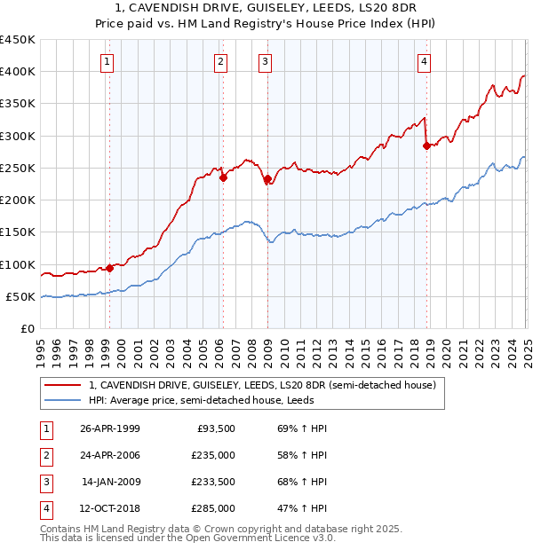 1, CAVENDISH DRIVE, GUISELEY, LEEDS, LS20 8DR: Price paid vs HM Land Registry's House Price Index