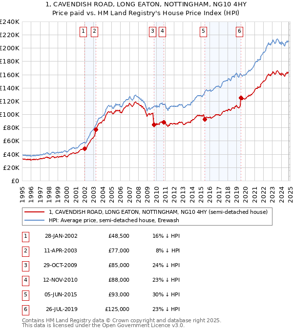 1, CAVENDISH ROAD, LONG EATON, NOTTINGHAM, NG10 4HY: Price paid vs HM Land Registry's House Price Index