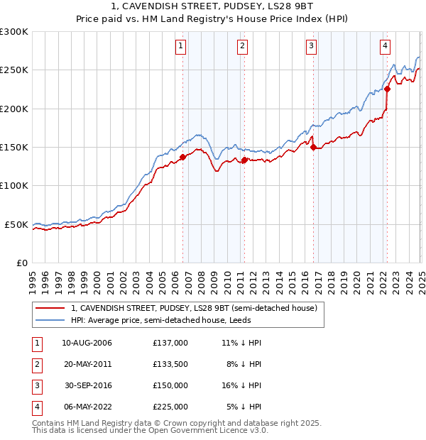 1, CAVENDISH STREET, PUDSEY, LS28 9BT: Price paid vs HM Land Registry's House Price Index