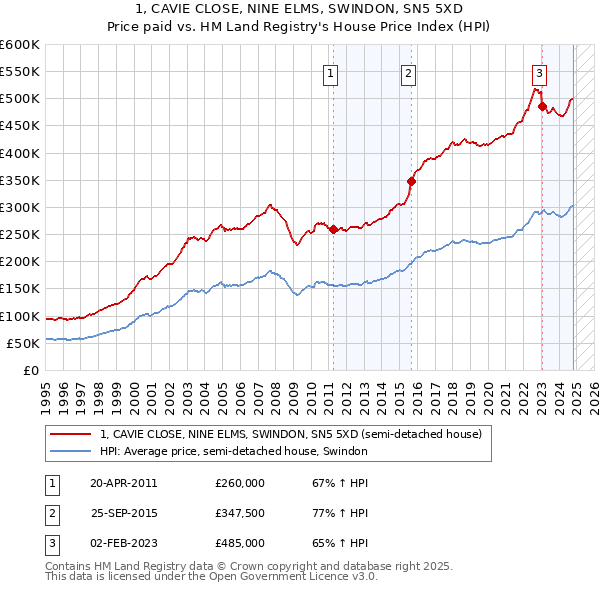 1, CAVIE CLOSE, NINE ELMS, SWINDON, SN5 5XD: Price paid vs HM Land Registry's House Price Index