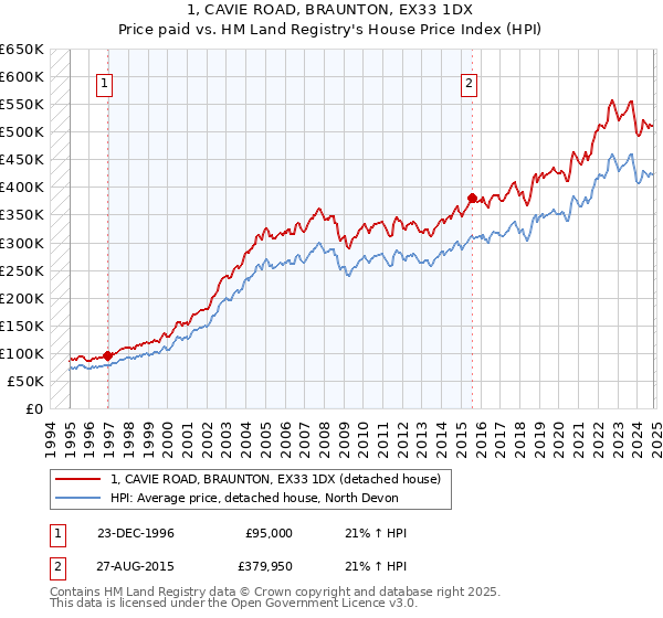 1, CAVIE ROAD, BRAUNTON, EX33 1DX: Price paid vs HM Land Registry's House Price Index