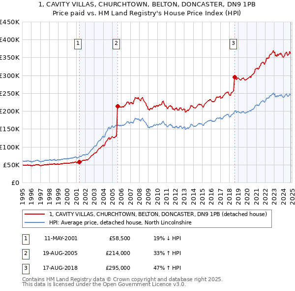 1, CAVITY VILLAS, CHURCHTOWN, BELTON, DONCASTER, DN9 1PB: Price paid vs HM Land Registry's House Price Index