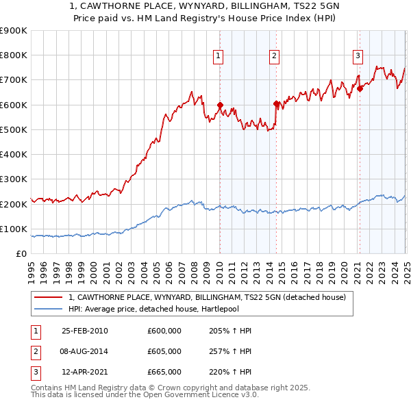 1, CAWTHORNE PLACE, WYNYARD, BILLINGHAM, TS22 5GN: Price paid vs HM Land Registry's House Price Index