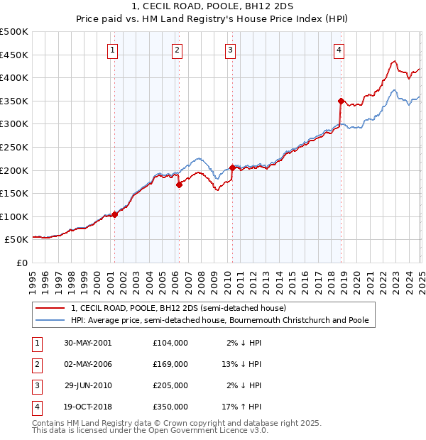 1, CECIL ROAD, POOLE, BH12 2DS: Price paid vs HM Land Registry's House Price Index