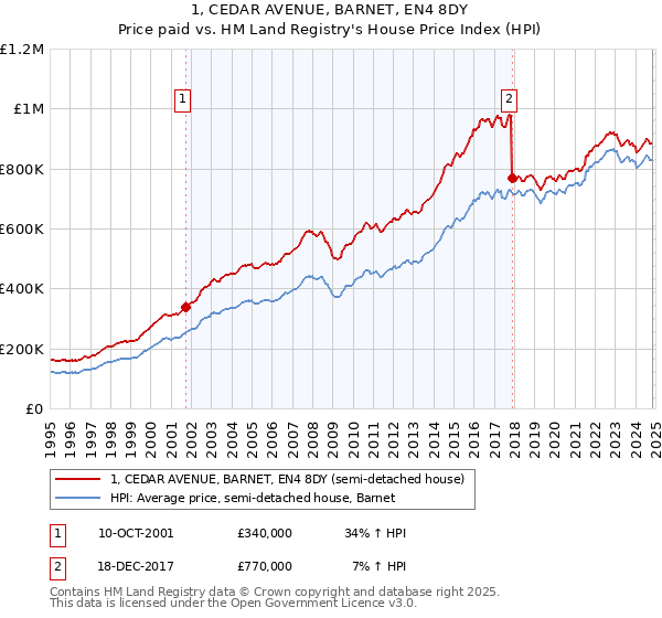 1, CEDAR AVENUE, BARNET, EN4 8DY: Price paid vs HM Land Registry's House Price Index