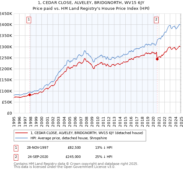 1, CEDAR CLOSE, ALVELEY, BRIDGNORTH, WV15 6JY: Price paid vs HM Land Registry's House Price Index