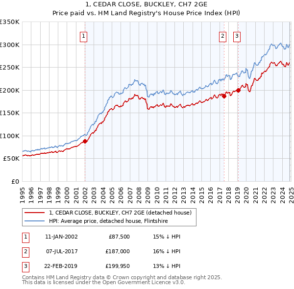 1, CEDAR CLOSE, BUCKLEY, CH7 2GE: Price paid vs HM Land Registry's House Price Index