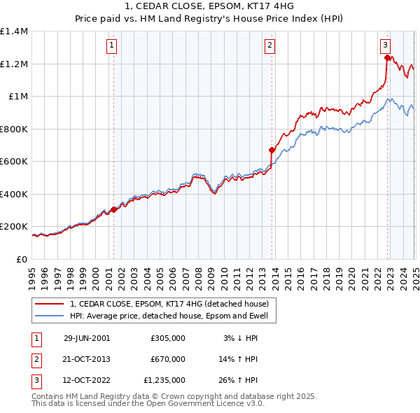 1, CEDAR CLOSE, EPSOM, KT17 4HG: Price paid vs HM Land Registry's House Price Index