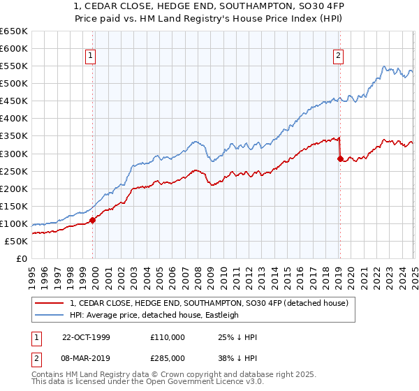 1, CEDAR CLOSE, HEDGE END, SOUTHAMPTON, SO30 4FP: Price paid vs HM Land Registry's House Price Index