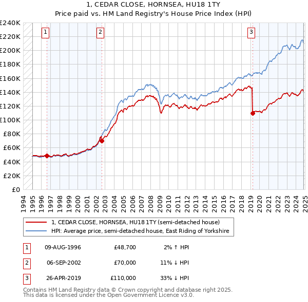 1, CEDAR CLOSE, HORNSEA, HU18 1TY: Price paid vs HM Land Registry's House Price Index