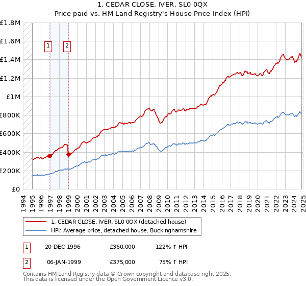 1, CEDAR CLOSE, IVER, SL0 0QX: Price paid vs HM Land Registry's House Price Index