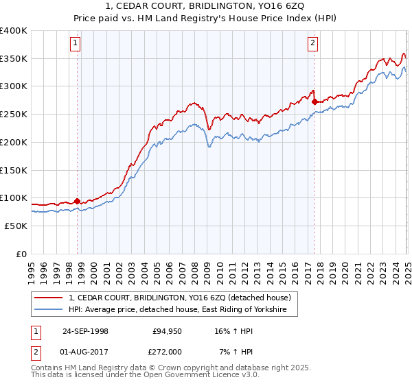 1, CEDAR COURT, BRIDLINGTON, YO16 6ZQ: Price paid vs HM Land Registry's House Price Index