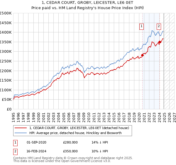 1, CEDAR COURT, GROBY, LEICESTER, LE6 0ET: Price paid vs HM Land Registry's House Price Index