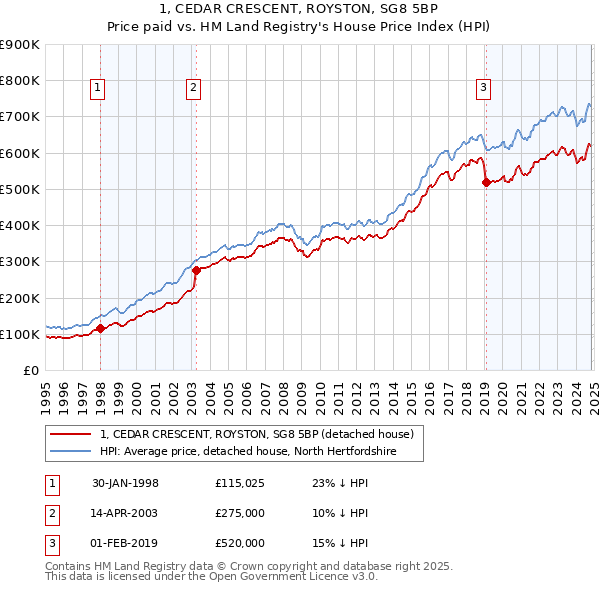 1, CEDAR CRESCENT, ROYSTON, SG8 5BP: Price paid vs HM Land Registry's House Price Index