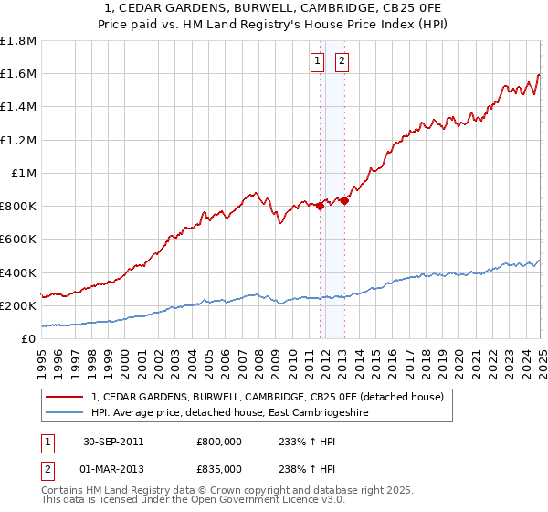 1, CEDAR GARDENS, BURWELL, CAMBRIDGE, CB25 0FE: Price paid vs HM Land Registry's House Price Index