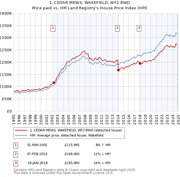 1, CEDAR MEWS, WAKEFIELD, WF2 8WD: Price paid vs HM Land Registry's House Price Index