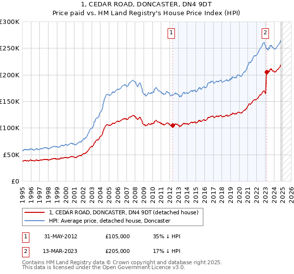 1, CEDAR ROAD, DONCASTER, DN4 9DT: Price paid vs HM Land Registry's House Price Index