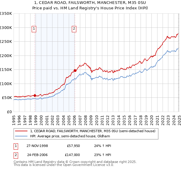 1, CEDAR ROAD, FAILSWORTH, MANCHESTER, M35 0SU: Price paid vs HM Land Registry's House Price Index