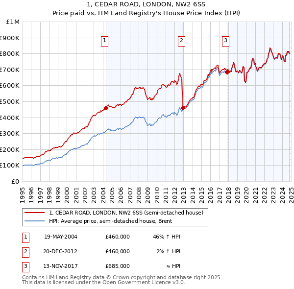 1, CEDAR ROAD, LONDON, NW2 6SS: Price paid vs HM Land Registry's House Price Index