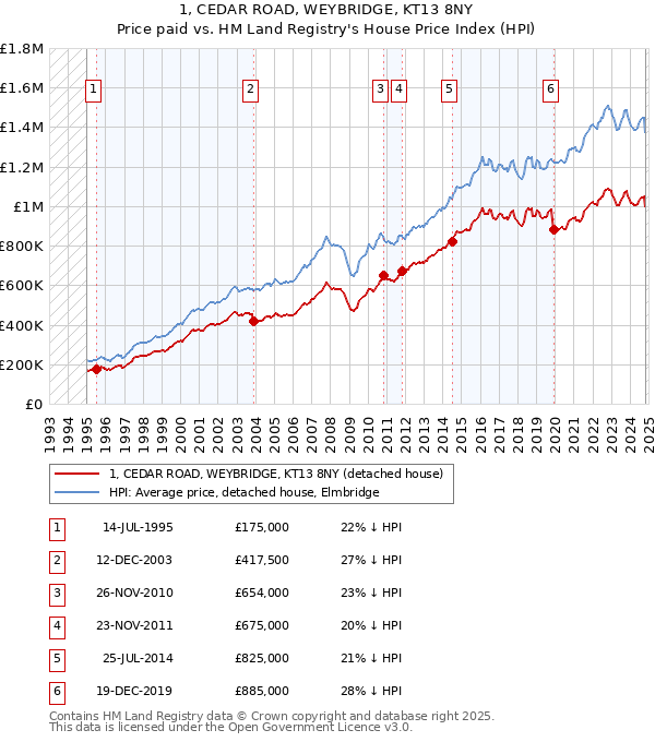 1, CEDAR ROAD, WEYBRIDGE, KT13 8NY: Price paid vs HM Land Registry's House Price Index