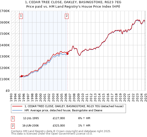 1, CEDAR TREE CLOSE, OAKLEY, BASINGSTOKE, RG23 7EG: Price paid vs HM Land Registry's House Price Index