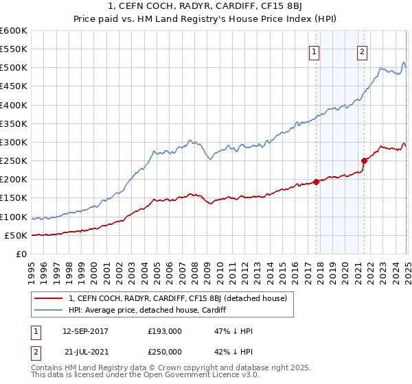 1, CEFN COCH, RADYR, CARDIFF, CF15 8BJ: Price paid vs HM Land Registry's House Price Index