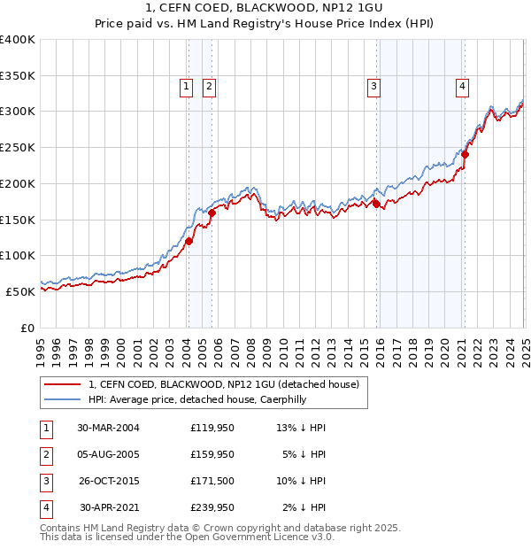 1, CEFN COED, BLACKWOOD, NP12 1GU: Price paid vs HM Land Registry's House Price Index