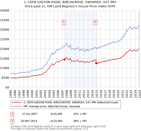 1, CEFN SAESON ROAD, BIRCHGROVE, SWANSEA, SA7 9PA: Price paid vs HM Land Registry's House Price Index