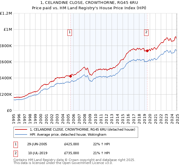 1, CELANDINE CLOSE, CROWTHORNE, RG45 6RU: Price paid vs HM Land Registry's House Price Index