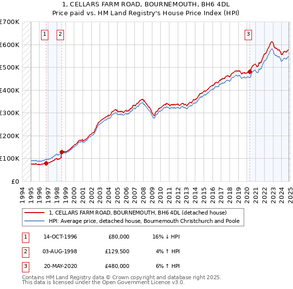 1, CELLARS FARM ROAD, BOURNEMOUTH, BH6 4DL: Price paid vs HM Land Registry's House Price Index