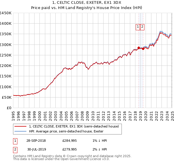 1, CELTIC CLOSE, EXETER, EX1 3DX: Price paid vs HM Land Registry's House Price Index