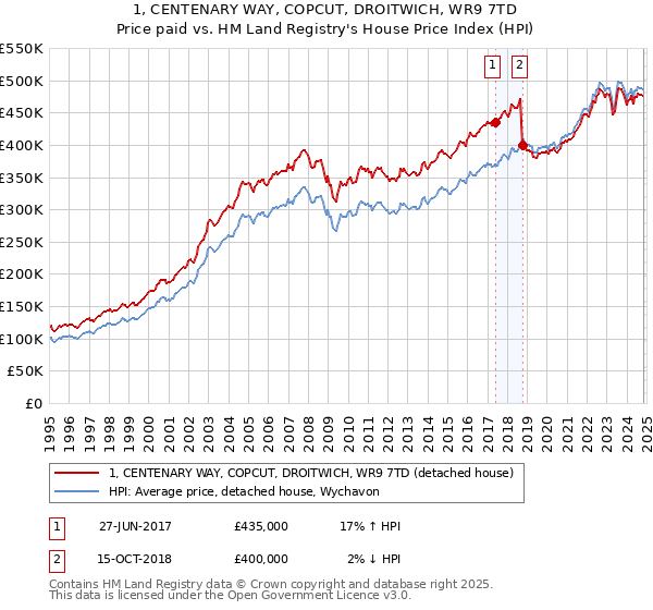 1, CENTENARY WAY, COPCUT, DROITWICH, WR9 7TD: Price paid vs HM Land Registry's House Price Index