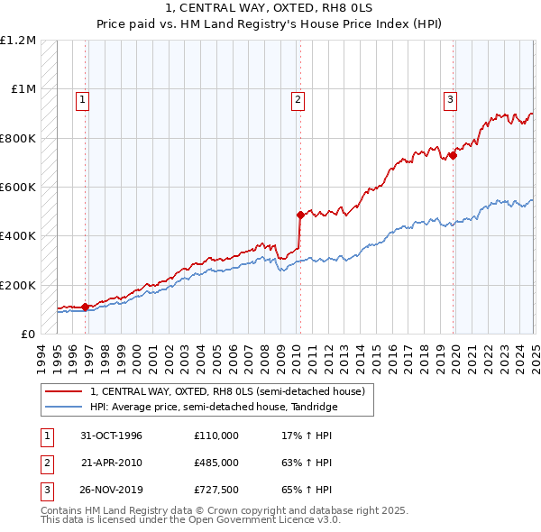 1, CENTRAL WAY, OXTED, RH8 0LS: Price paid vs HM Land Registry's House Price Index