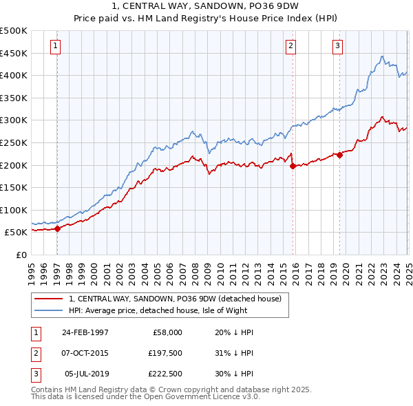 1, CENTRAL WAY, SANDOWN, PO36 9DW: Price paid vs HM Land Registry's House Price Index