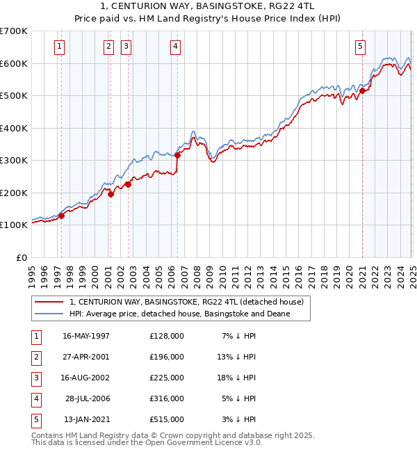 1, CENTURION WAY, BASINGSTOKE, RG22 4TL: Price paid vs HM Land Registry's House Price Index