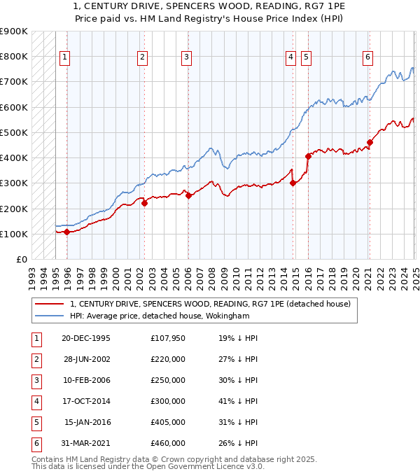 1, CENTURY DRIVE, SPENCERS WOOD, READING, RG7 1PE: Price paid vs HM Land Registry's House Price Index