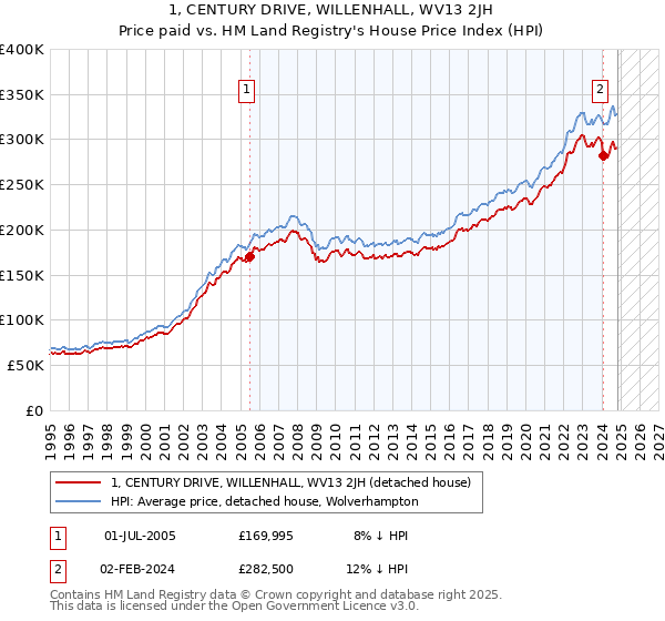 1, CENTURY DRIVE, WILLENHALL, WV13 2JH: Price paid vs HM Land Registry's House Price Index